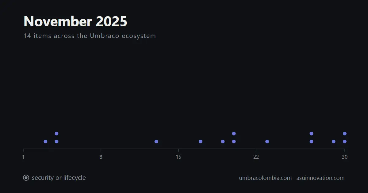 Noviembre de 2025: salió Umbraco 17 LTS y los paquetes estuvieron listos el mismo día