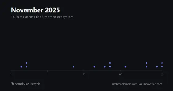Noviembre de 2025: salió Umbraco 17 LTS y los paquetes estuvieron listos el mismo día