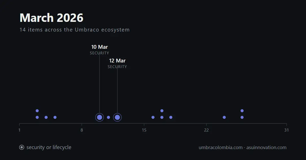 Marzo de 2026: primero parchear, después notar que la mitad del mes lo escribió Umbraco HQ