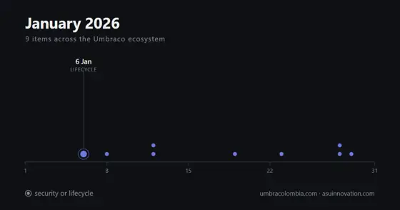 Enero de 2026: nueve ítems de Umbraco en todo el mes, y el que importa es un parche de uSync