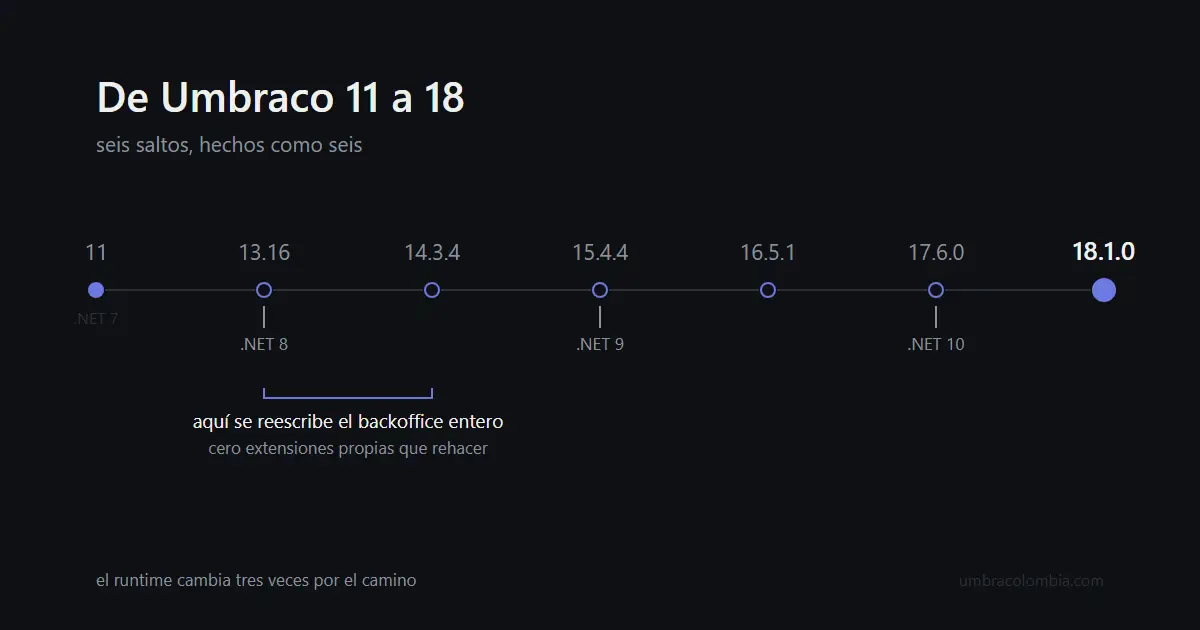 Parte I — De Umbraco 11 a 18, con el sitio entero escrito a mano dentro del master