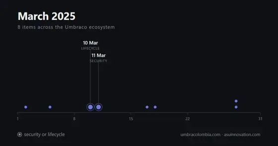Marzo de 2025: el parche de Umbraco que no se podía aplicar donde uno estaba