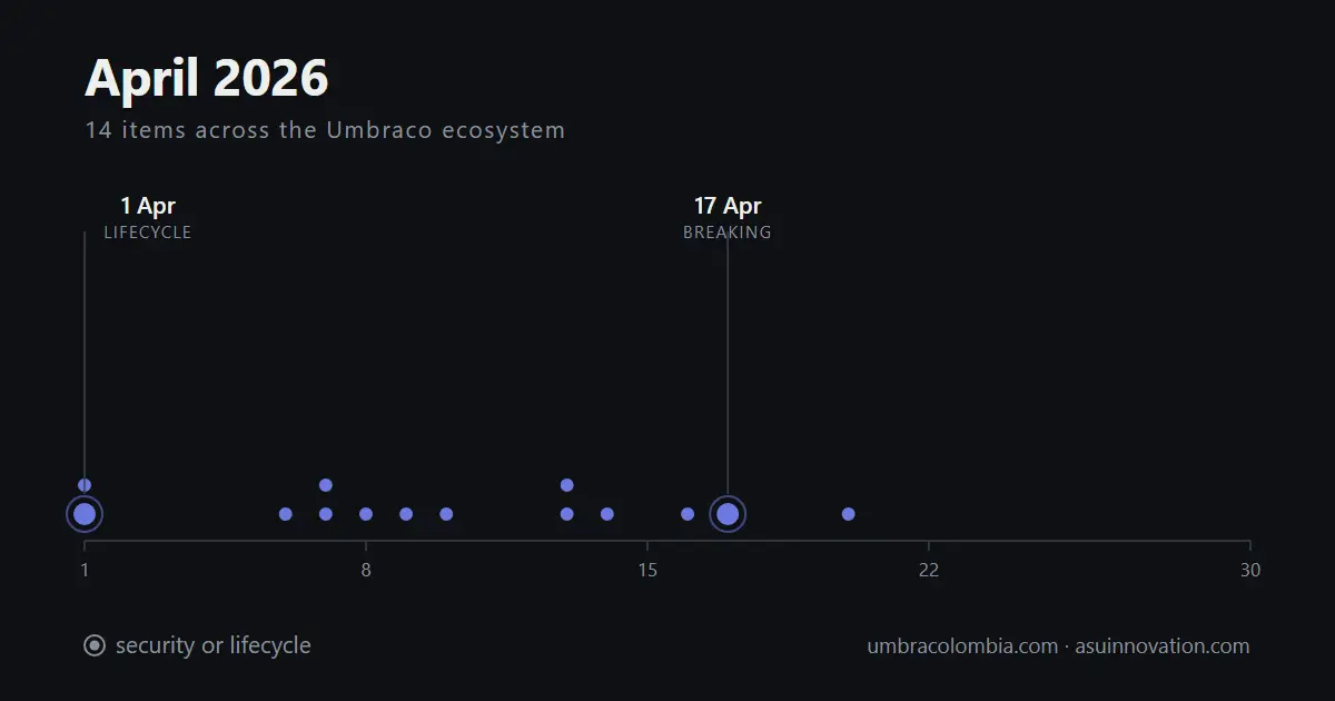 Abril de 2026: lo más útil que publicó Umbraco fueron dos endpoints de API