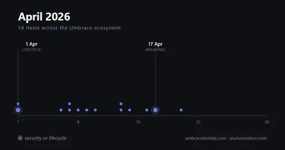 Abril de 2026: lo más útil que publicó Umbraco fueron dos endpoints de API